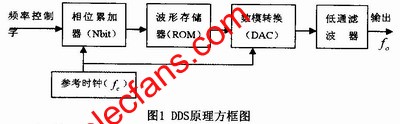 DDS的基本原理 www.obk20.com