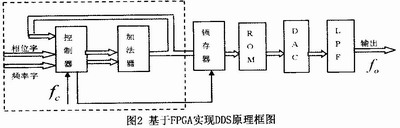 基于FPGA威廉希尔官方网站