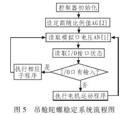 伺服控制器