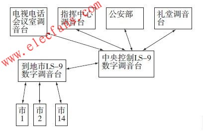 数字调音台