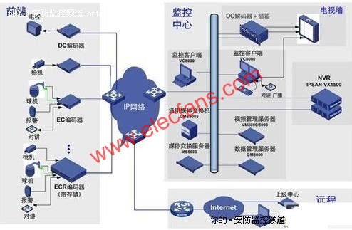 监控存储