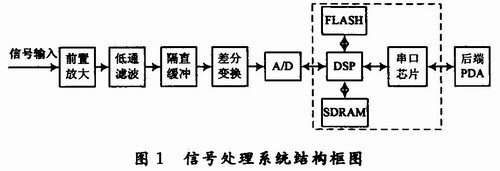 信号处理