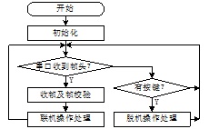 STM32F10x