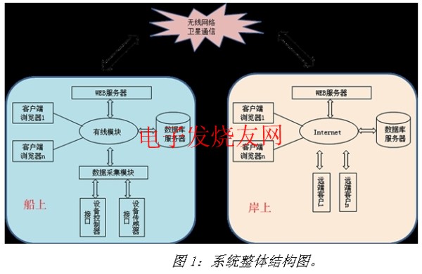 船舶自动化平台结构图 www.obk20.com