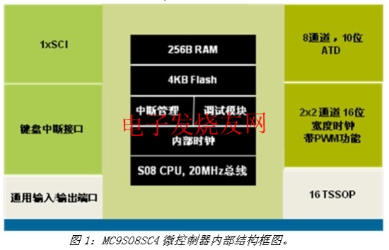 MC9S08SC4芯片内部的结构框图 www.obk20.com