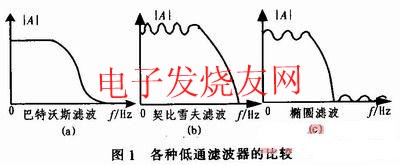 巴特沃斯滤波器的幅频特性曲线 www.obk20.com