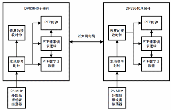 DP83640