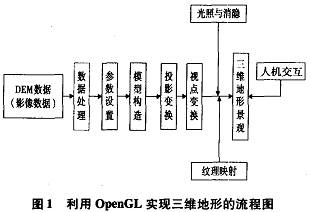 基于 OpenGL威廉希尔官方网站
的三维地形