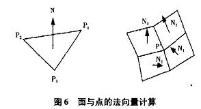  P点的法向量