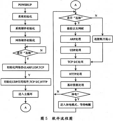 程序的流程