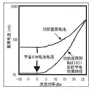 高效率开关调节器大幅度地节省电池功率图