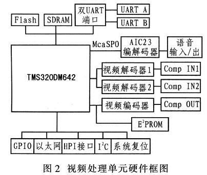 视频处理单元硬件框图