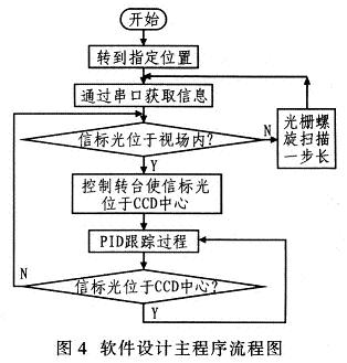 软件设计主程序流程图