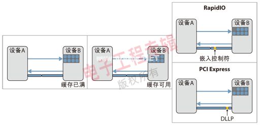 高速串行