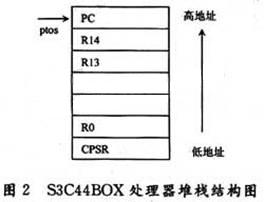 S3CA4B0X的堆栈结构