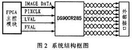 图像信号源的硬件结构框图