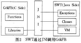 SWT在Java端通过JNI(Java Native Interface)威廉希尔官方网站
直接调用native端的GtkFB来使用操作系统的资源