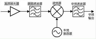 单转换中频输出调谐器电路架构