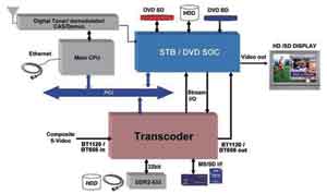  典型的STB系统架构