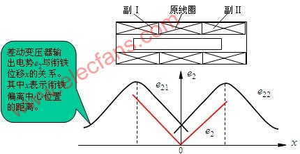 差动变压器