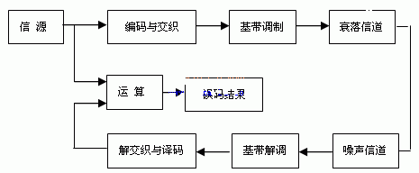 卫星通信系统的仿真模型结构图