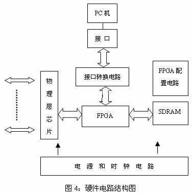 硬件部分结构框图