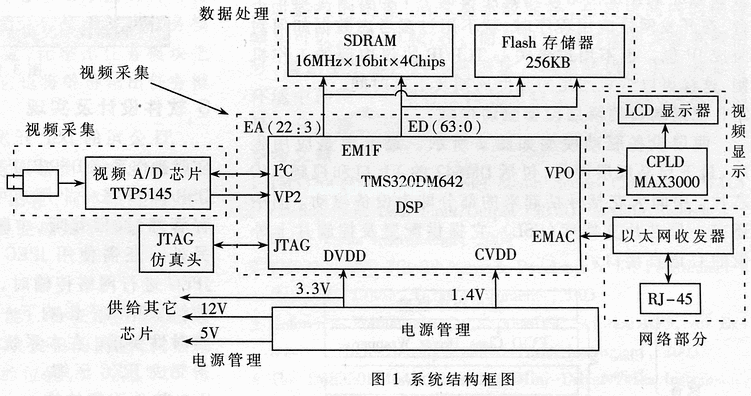 基于TMS320DM642的网络摄像机的设计及实现