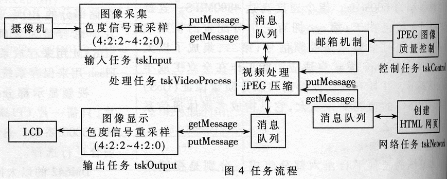 基于TMS320DM642的网络摄像机的设计及实现