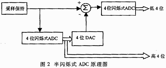 半闪烁式adc的原理框图