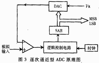 逐次逼近型adc的原理图