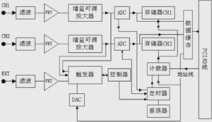 虚拟示波器