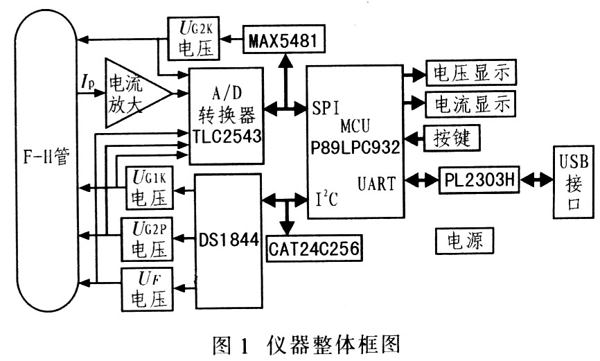 P89LPC932