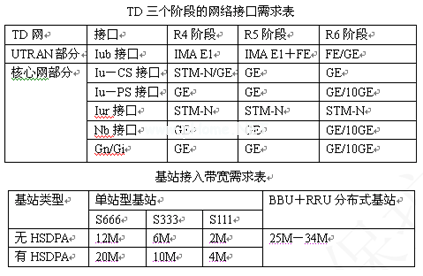 TD对传输网的需求