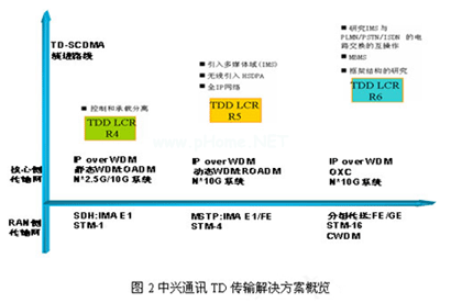 中兴通讯TD传输解决方案