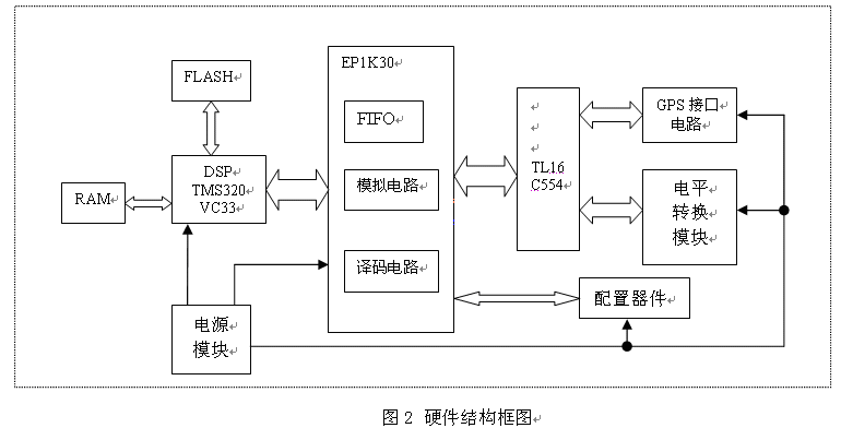 中心处理单元的整体硬件设计框图