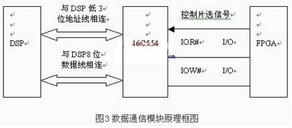 TL16C554扩展的数据通信模块的硬件结构图