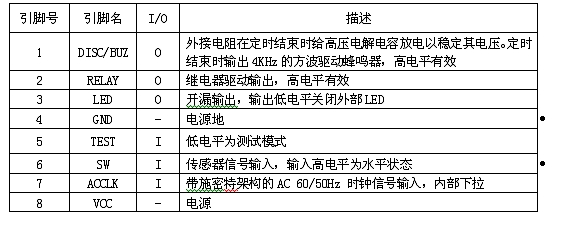 表2：引脚说明。