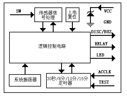 图2：智能安全电熨斗控制器系列PT8A351XPE芯片的功能方框图。