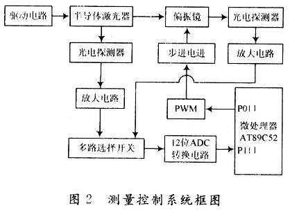 测量控制系统框图