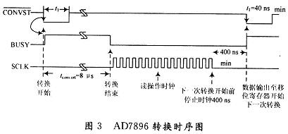 AD7896工作在高速模式时的时序图