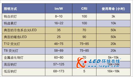 高亮度LED在汽车照明应用中的关键问题