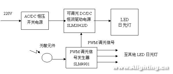 LED日光灯的性能、电源、结构和寿命