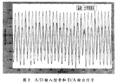 通过ChipScope Pro采集的实时正弦信号