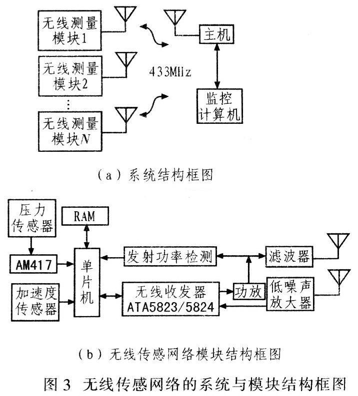 无线传输系统结构框图