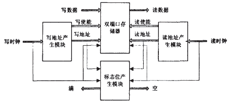 异步FIFO逻辑框图