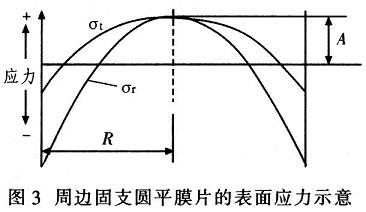 周边固支圆平膜片的表面应力示意