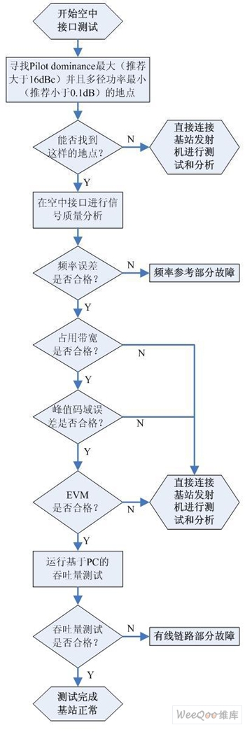 无线测试