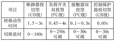 电源转换