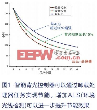 智能驱动器