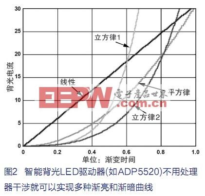 智能驱动器